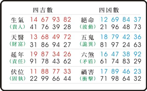 天醫數|【天醫 延年 生氣】解鎖你的數字運勢：天醫、延年、生氣號碼全。